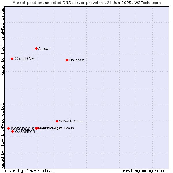 Market position of o2switch vs. ClouDNS vs. NetAngels