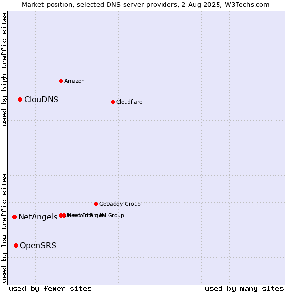 Market position of ClouDNS vs. OpenSRS vs. NetAngels