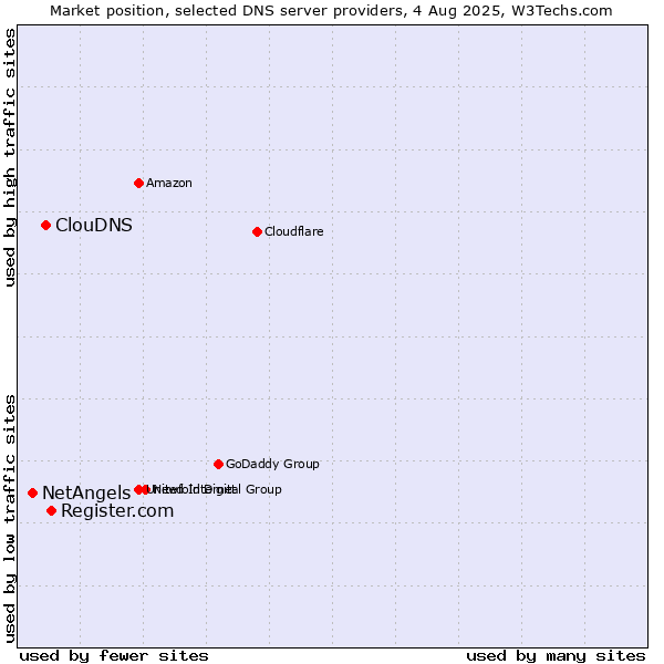 Market position of Register.com vs. ClouDNS vs. NetAngels