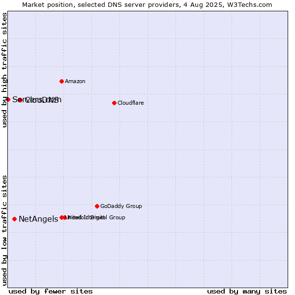Market position of ClouDNS vs. NetAngels vs. Servers.com