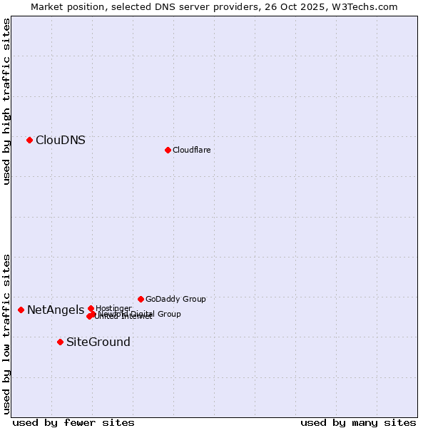 Market position of SiteGround vs. ClouDNS vs. NetAngels
