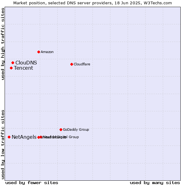 Market position of ClouDNS vs. Tencent vs. NetAngels