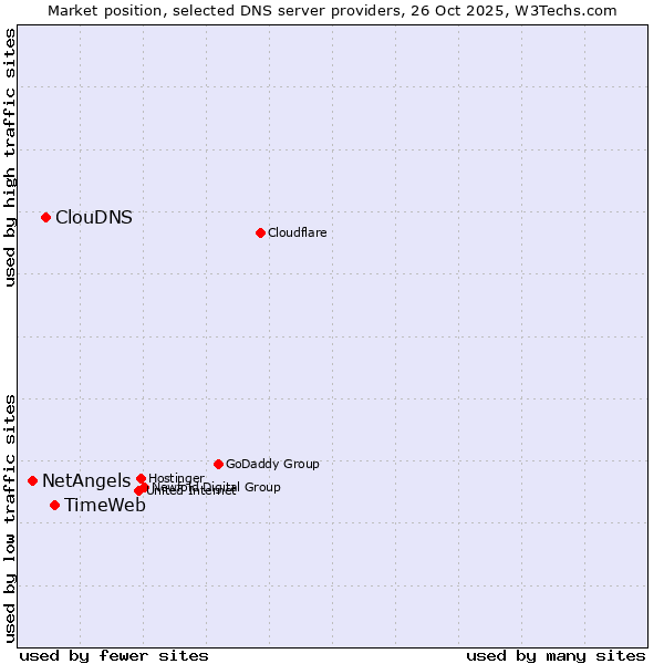 Market position of TimeWeb vs. ClouDNS vs. NetAngels