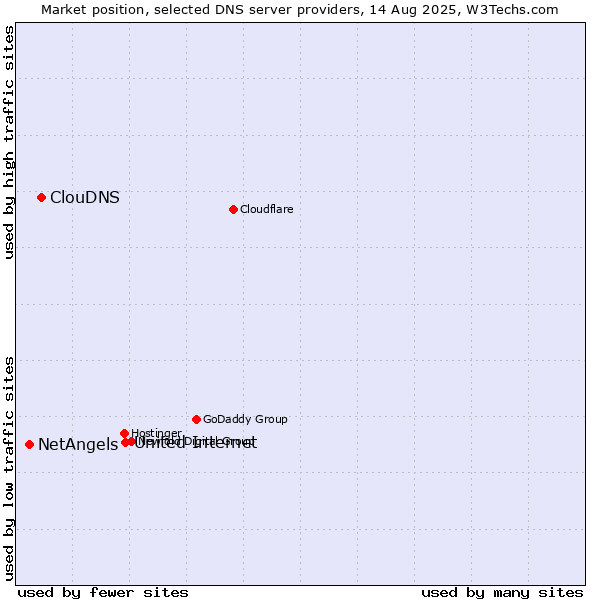 Market position of United Internet vs. ClouDNS vs. NetAngels