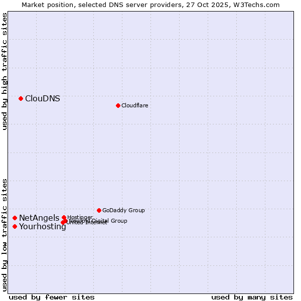 Market position of ClouDNS vs. Yourhosting vs. NetAngels
