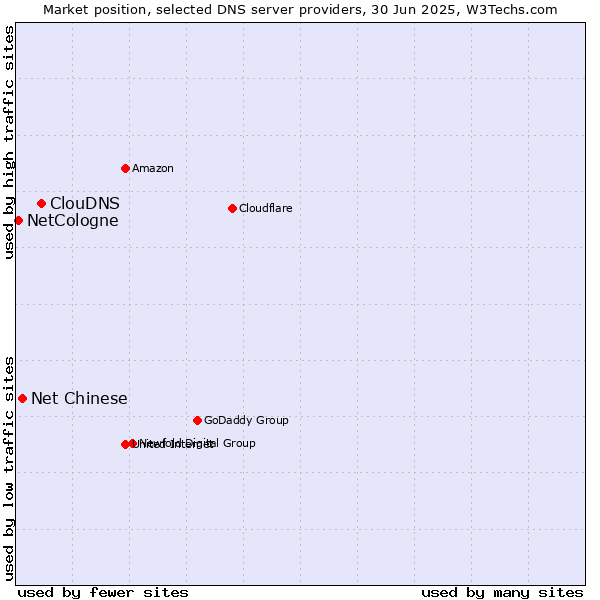 Market position of ClouDNS vs. Net Chinese vs. NetCologne