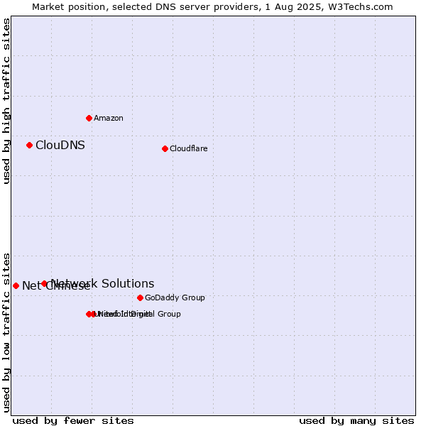 Market position of Network Solutions vs. ClouDNS vs. Net Chinese