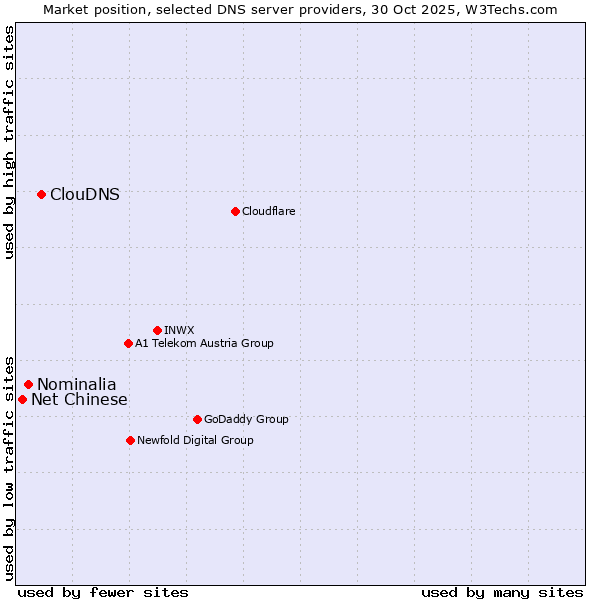 Market position of ClouDNS vs. Nominalia vs. Net Chinese