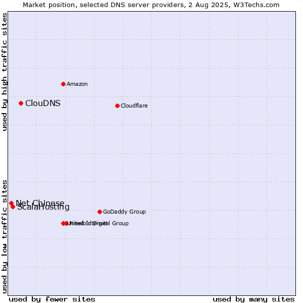 Market position of ClouDNS vs. ScalaHosting vs. Net Chinese