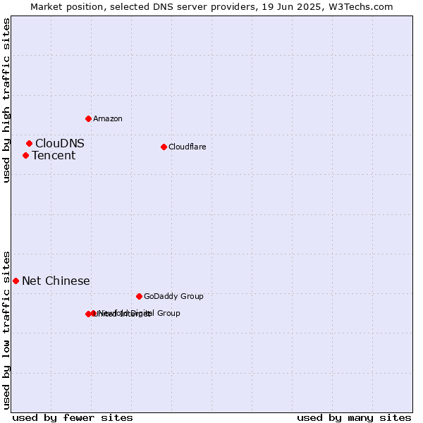 Market position of ClouDNS vs. Tencent vs. Net Chinese