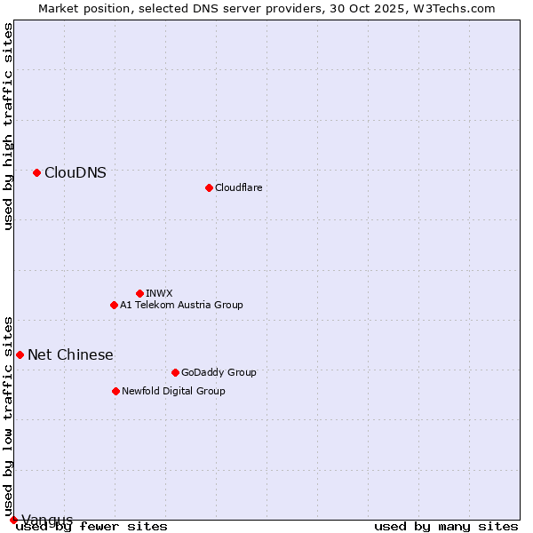 Market position of ClouDNS vs. Net Chinese vs. Vangus