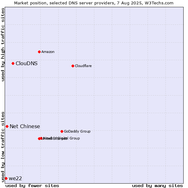 Market position of ClouDNS vs. Net Chinese vs. we22