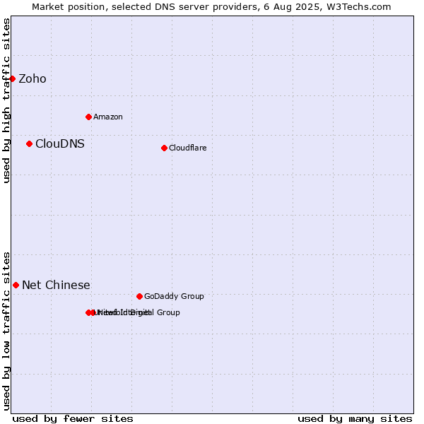 Market position of ClouDNS vs. Net Chinese vs. Zoho