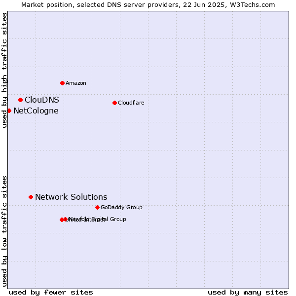 Market position of Network Solutions vs. ClouDNS vs. NetCologne