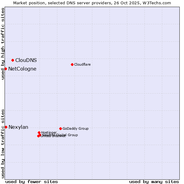 Market position of ClouDNS vs. Nexylan vs. NetCologne