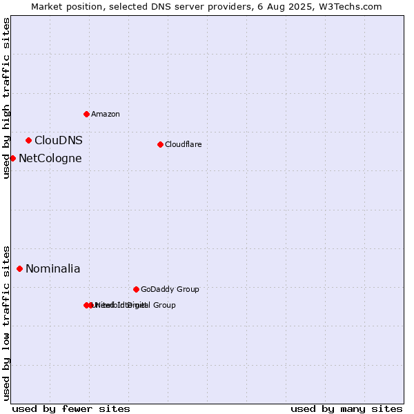 Market position of ClouDNS vs. Nominalia vs. NetCologne