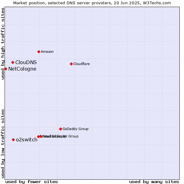 Market position of o2switch vs. ClouDNS vs. NetCologne