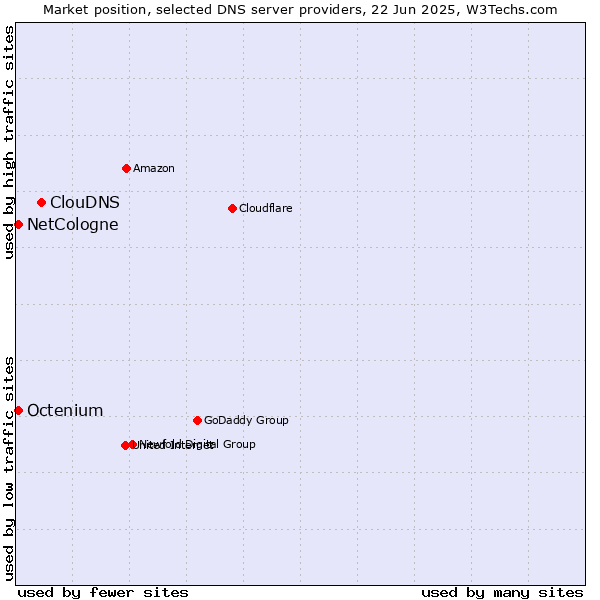 Market position of ClouDNS vs. NetCologne vs. Octenium