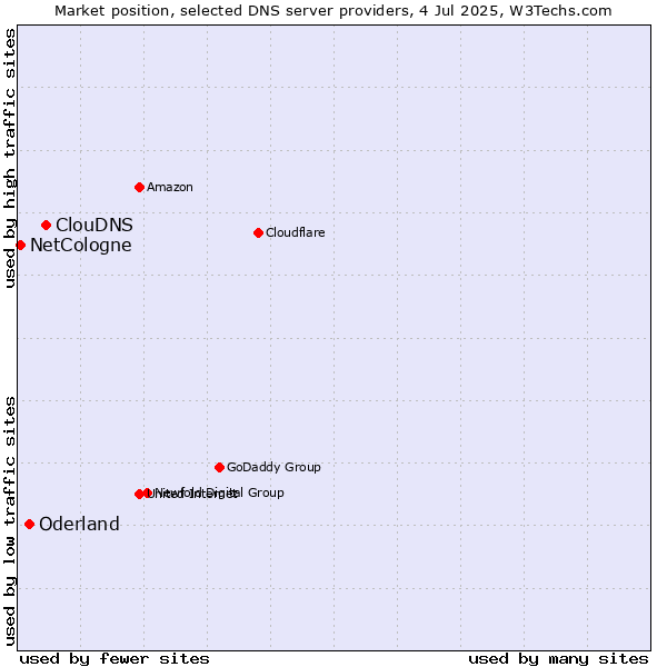 Market position of ClouDNS vs. Oderland vs. NetCologne