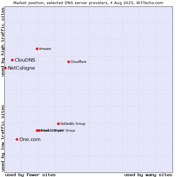Market position of One.com vs. ClouDNS vs. NetCologne