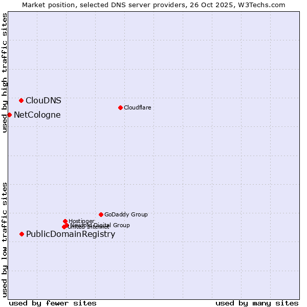 Market position of PublicDomainRegistry vs. ClouDNS vs. NetCologne
