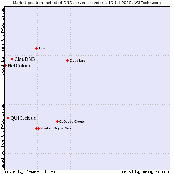 Market position of ClouDNS vs. QUIC.cloud vs. NetCologne