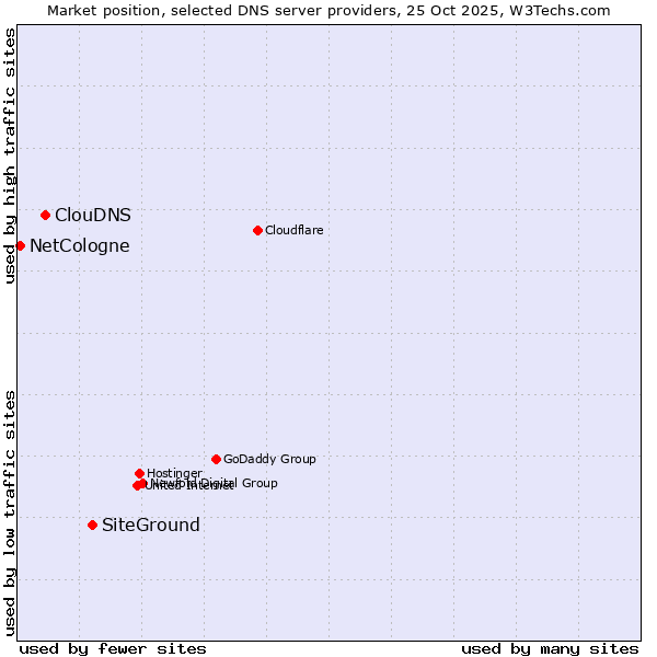 Market position of SiteGround vs. ClouDNS vs. NetCologne