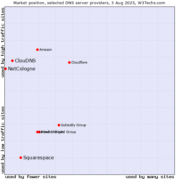 Market position of Squarespace vs. ClouDNS vs. NetCologne
