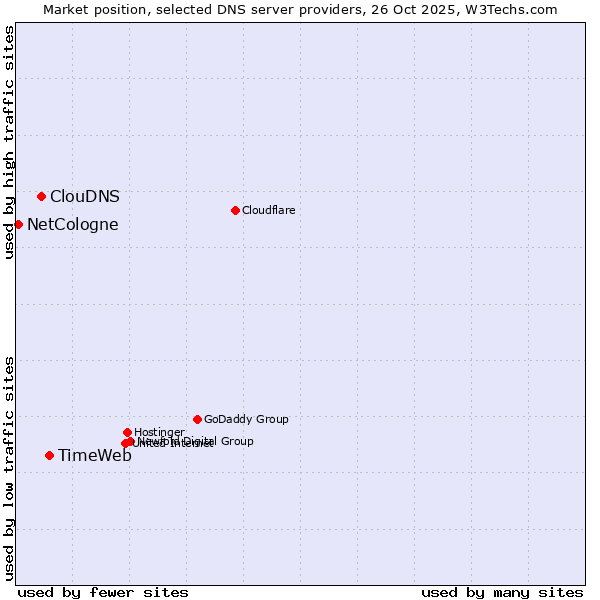 Market position of TimeWeb vs. ClouDNS vs. NetCologne