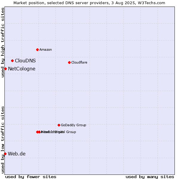 Market position of ClouDNS vs. NetCologne vs. Web.de