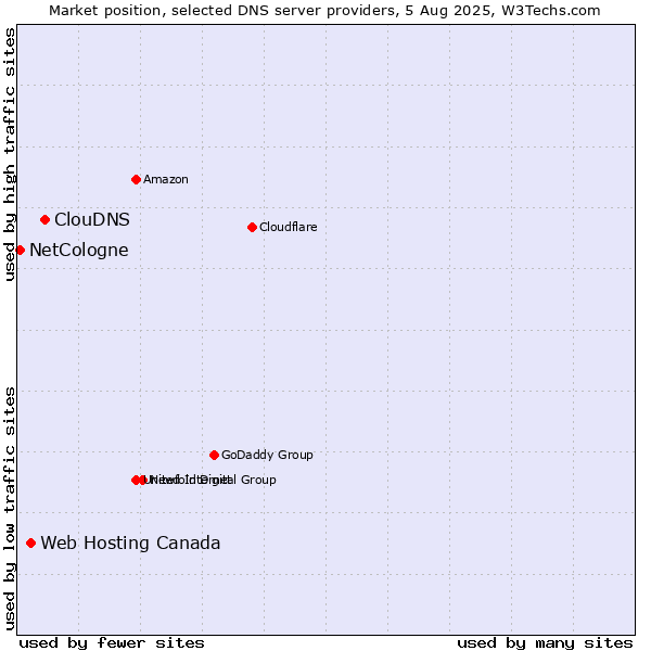 Market position of ClouDNS vs. Web Hosting Canada vs. NetCologne