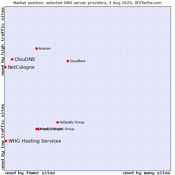 Market position of ClouDNS vs. NetCologne vs. WHG Hosting Services
