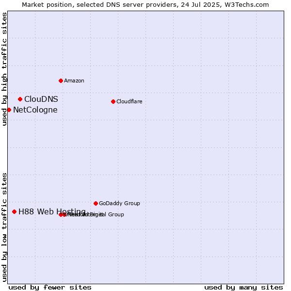 Market position of ClouDNS vs. H88 Web Hosting vs. NetCologne