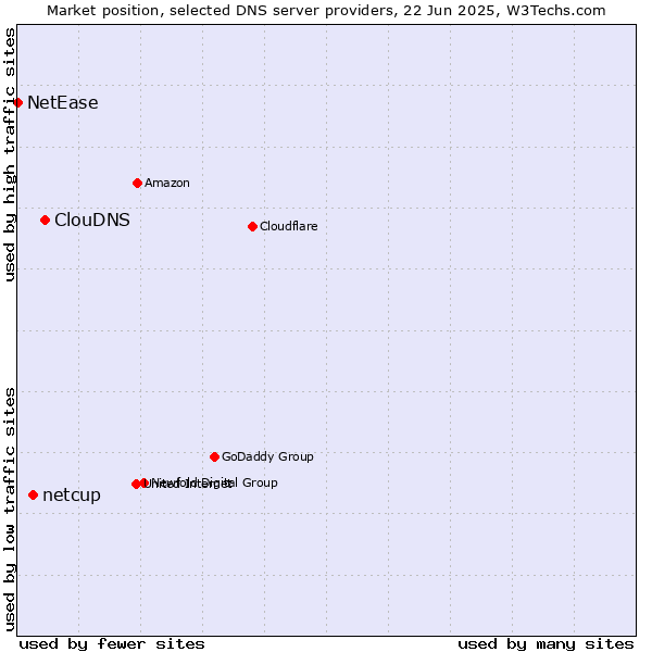 Market position of ClouDNS vs. netcup vs. NetEase