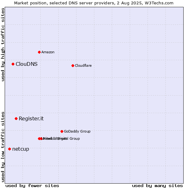 Market position of Register.it vs. ClouDNS vs. netcup
