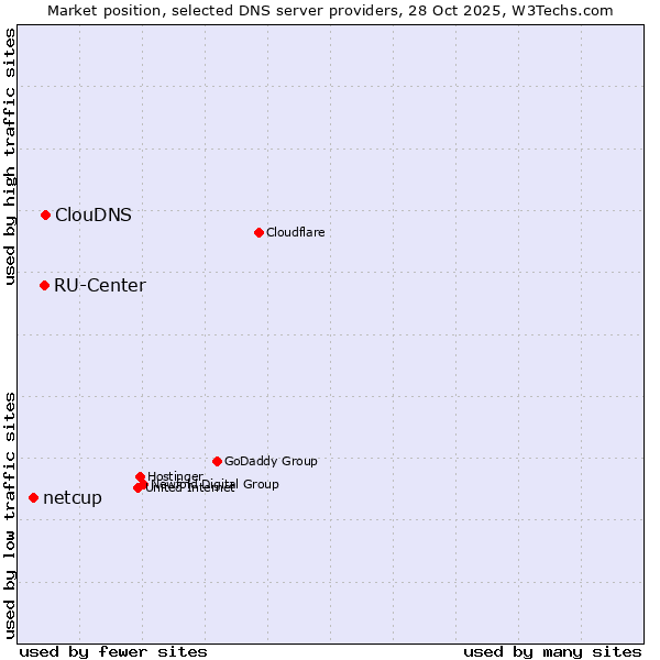 Market position of ClouDNS vs. RU-Center vs. netcup