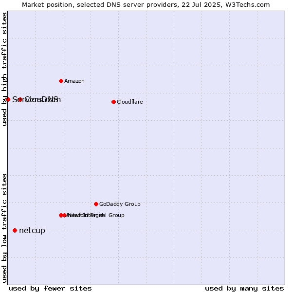 Market position of ClouDNS vs. netcup vs. Servers.com