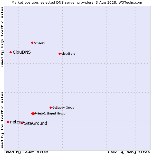 Market position of SiteGround vs. ClouDNS vs. netcup