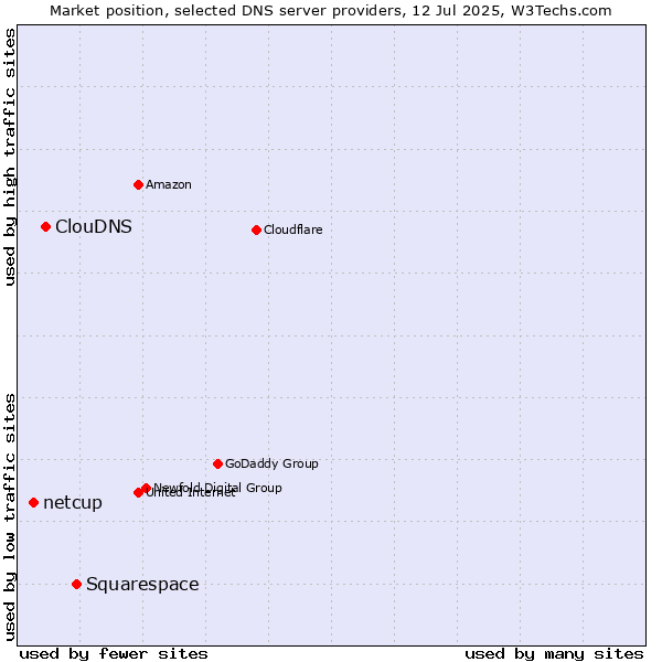 Market position of Squarespace vs. ClouDNS vs. netcup