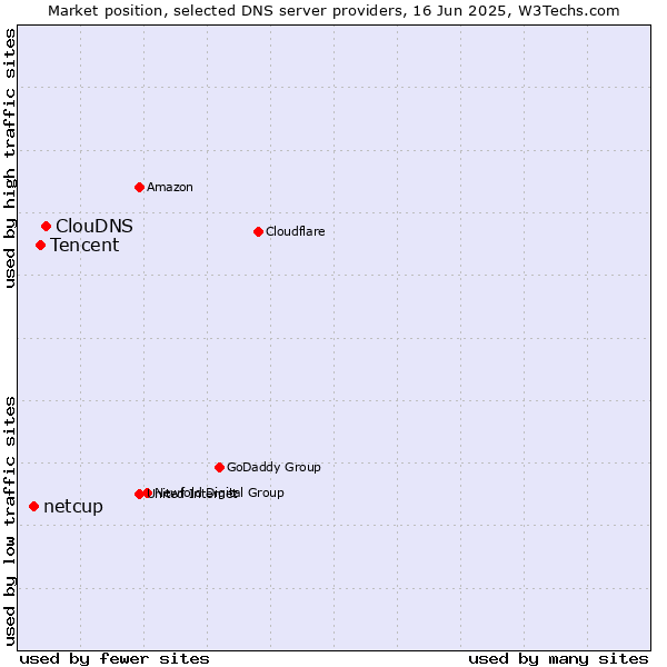 Market position of ClouDNS vs. Tencent vs. netcup