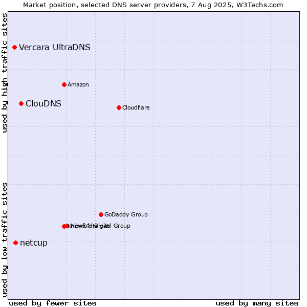 Market position of ClouDNS vs. netcup vs. Vercara UltraDNS