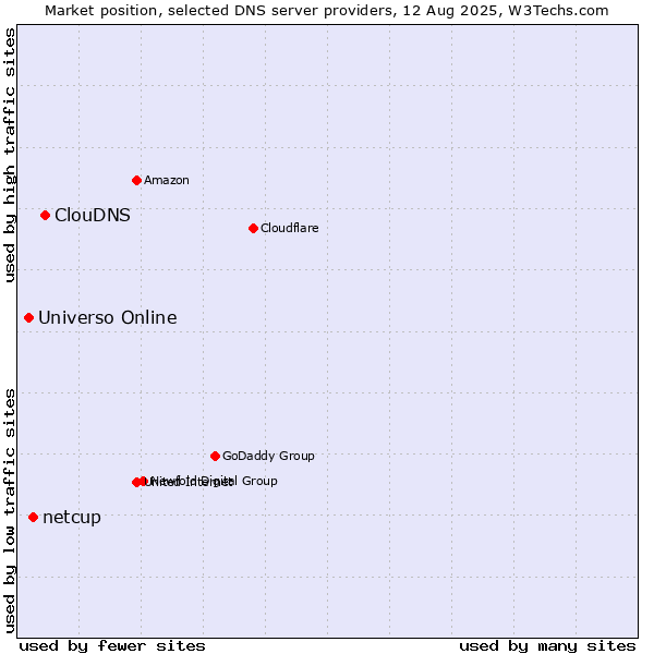 Market position of ClouDNS vs. netcup vs. Universo Online