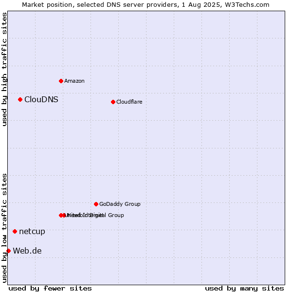 Market position of ClouDNS vs. netcup vs. Web.de