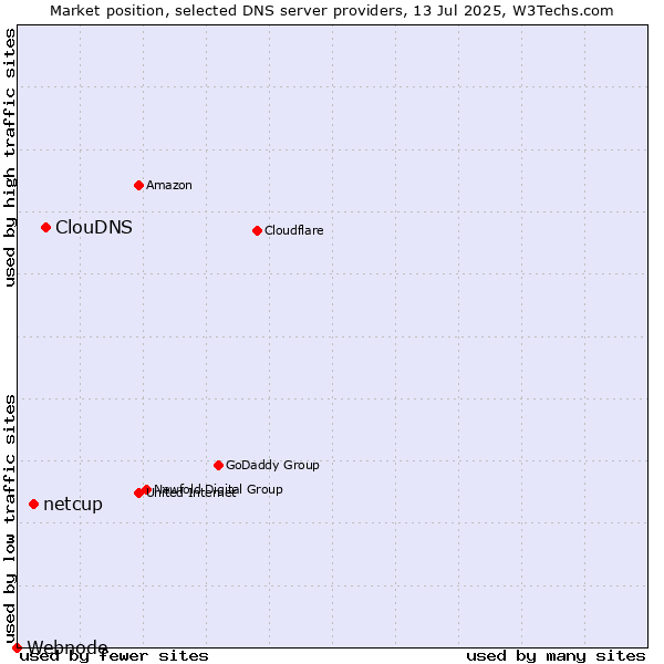 Market position of ClouDNS vs. netcup vs. Webnode