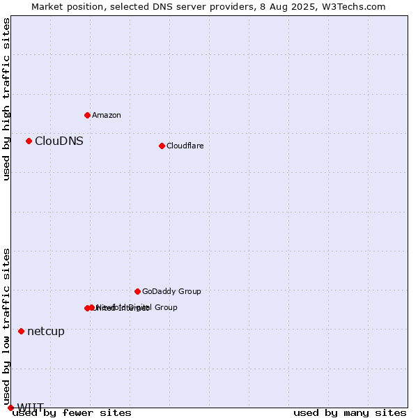 Market position of ClouDNS vs. netcup vs. WIIT