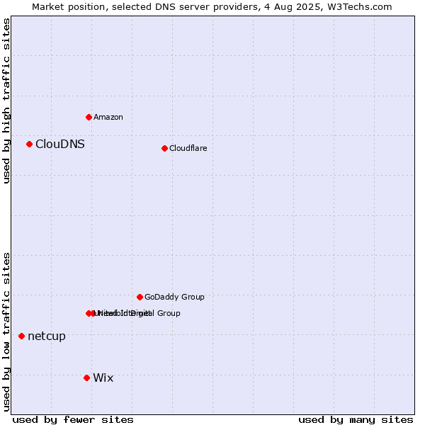Market position of Wix vs. ClouDNS vs. netcup