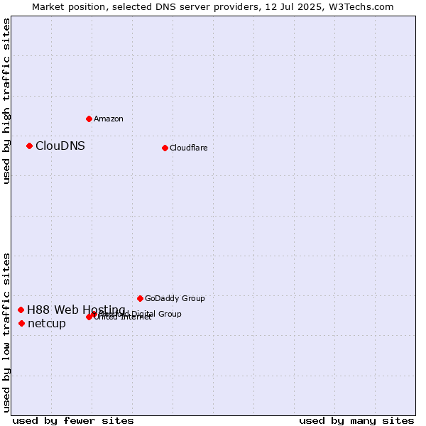 Market position of ClouDNS vs. netcup vs. H88 Web Hosting