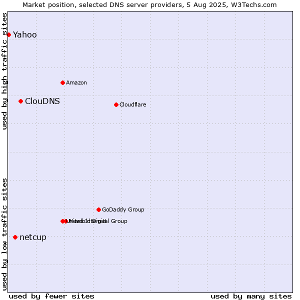 Market position of ClouDNS vs. netcup vs. Yahoo