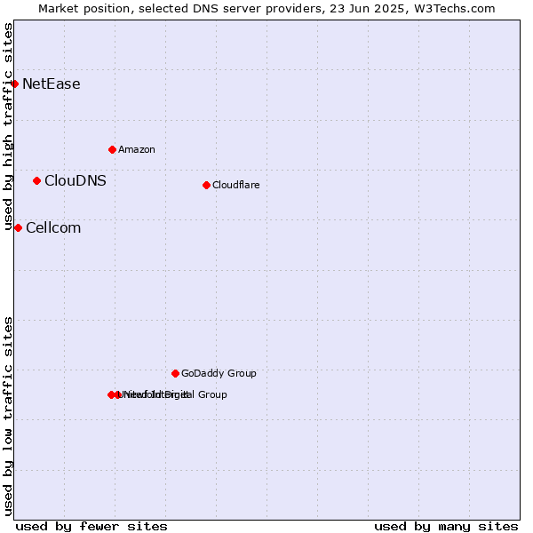 Market position of ClouDNS vs. Cellcom vs. NetEase