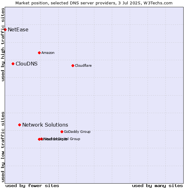 Market position of Network Solutions vs. ClouDNS vs. NetEase